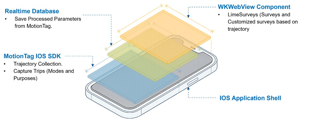 Mobile app structure diagram