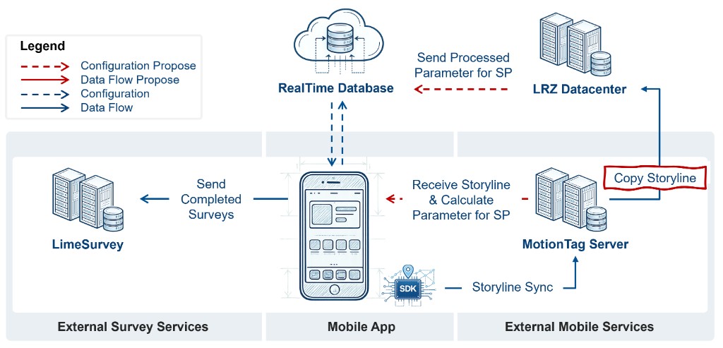 VOTAVI data flow and backend architecture diagram